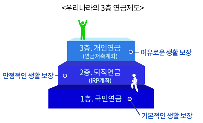 3층노후보장체계