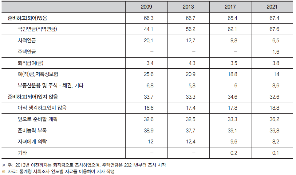 노후준비 여부 및 주된방법 표